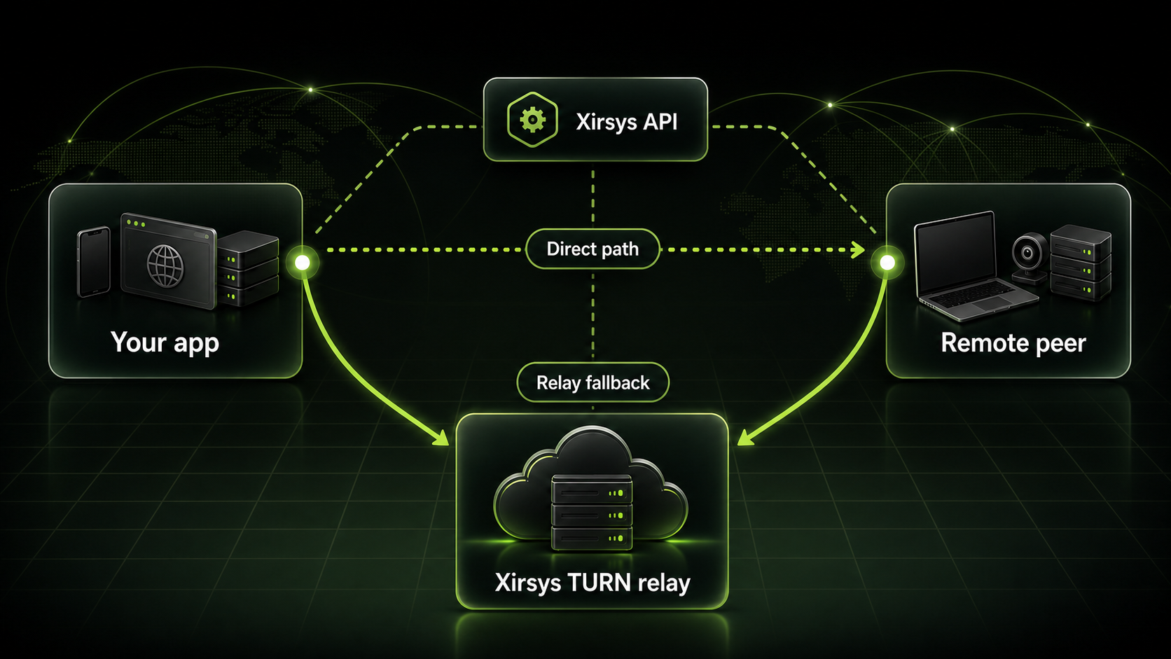 Diagram showing a direct WebRTC path and Xirsys TURN relay fallback